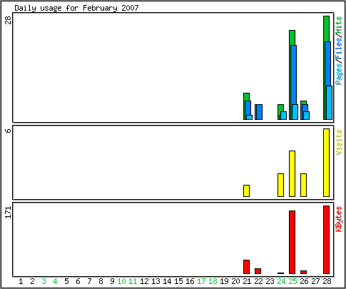 Daily usage