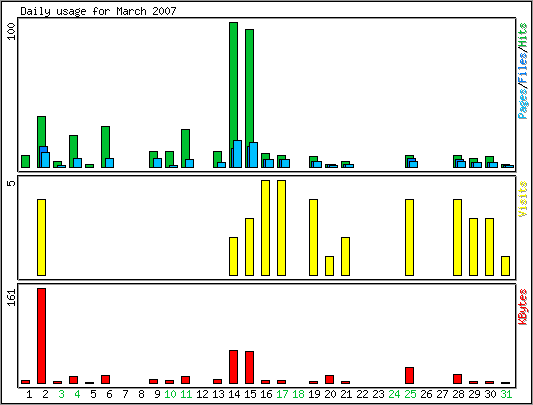 Daily usage