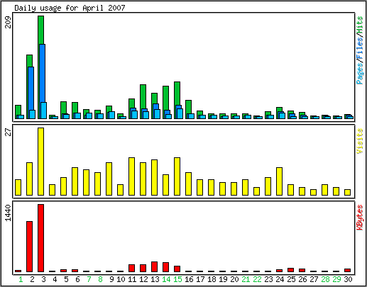 Daily usage