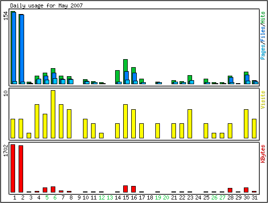 Daily usage