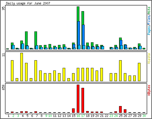 Daily usage