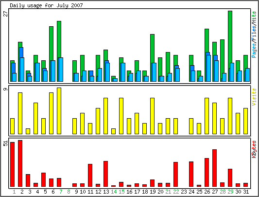 Daily usage