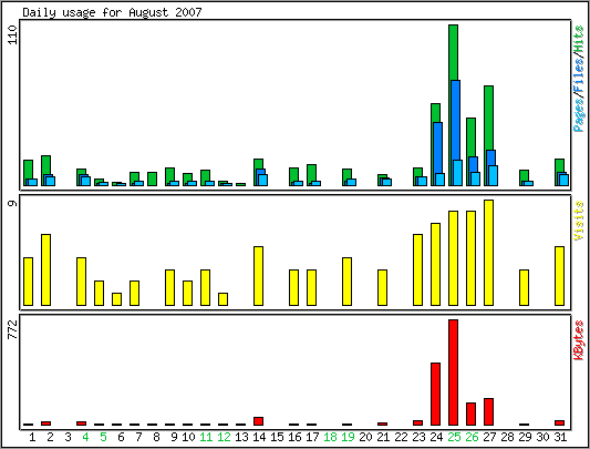 Daily usage