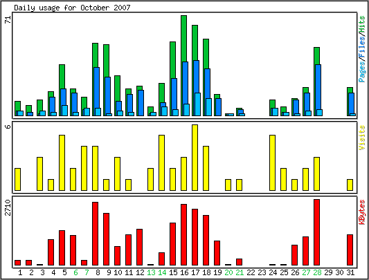 Daily usage