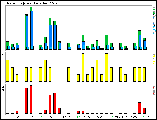 Daily usage