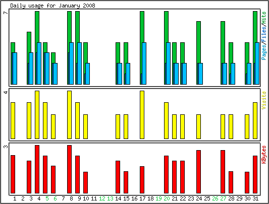 Daily usage