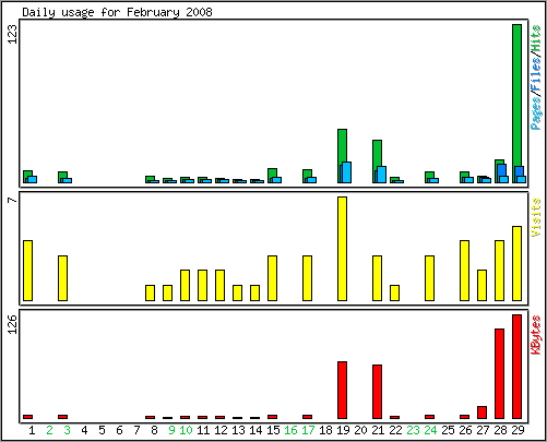 Daily usage