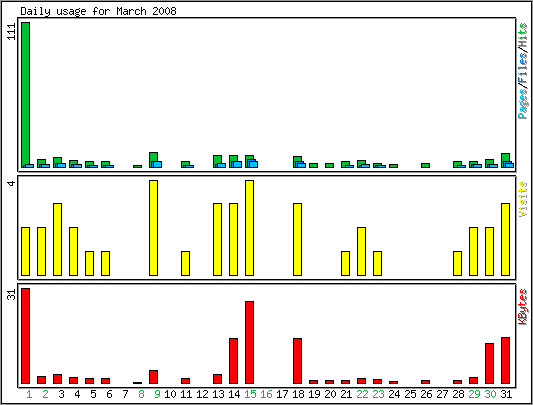 Daily usage