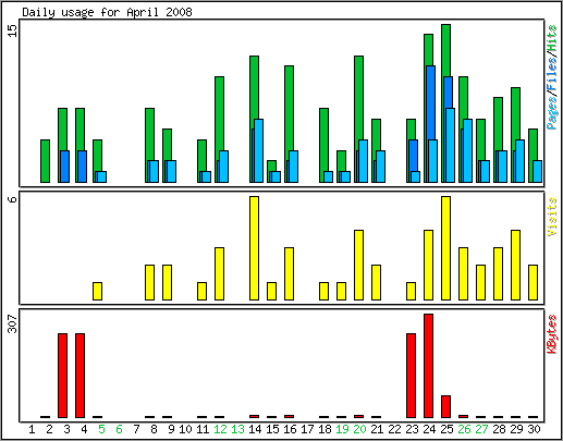 Daily usage