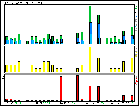 Daily usage