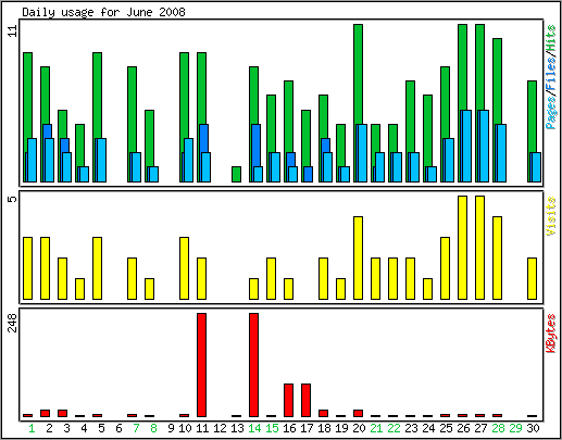 Daily usage