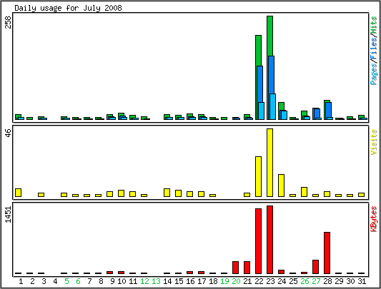 Daily usage