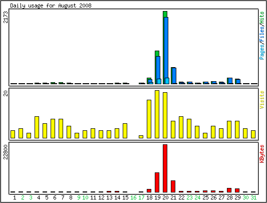 Daily usage