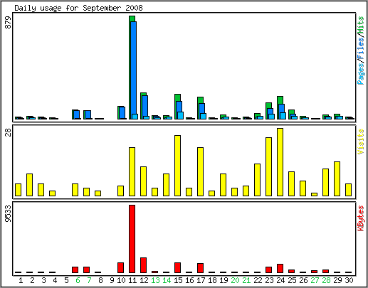 Daily usage