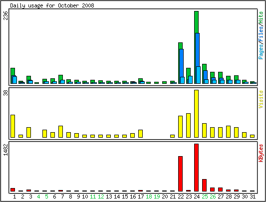 Daily usage