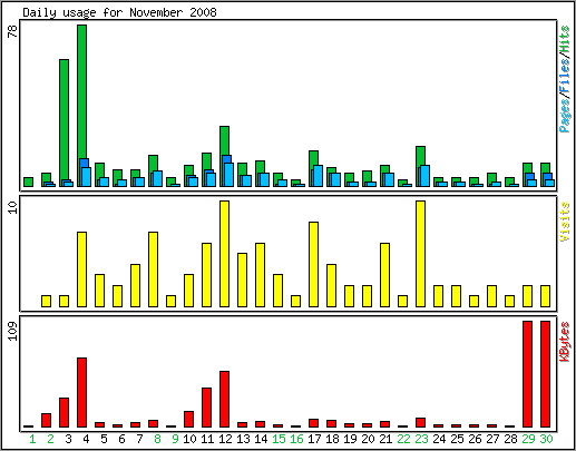 Daily usage