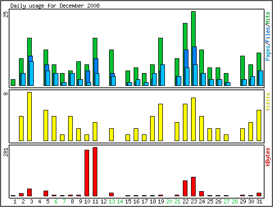 Daily usage