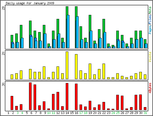 Daily usage