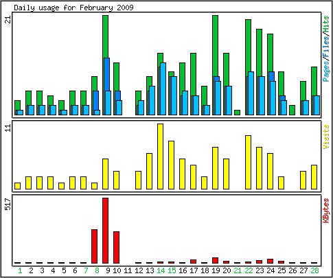 Daily usage