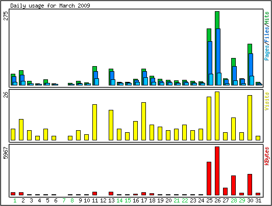 Daily usage