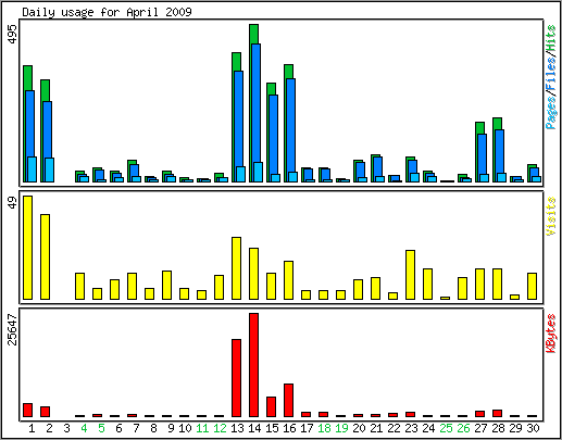 Daily usage