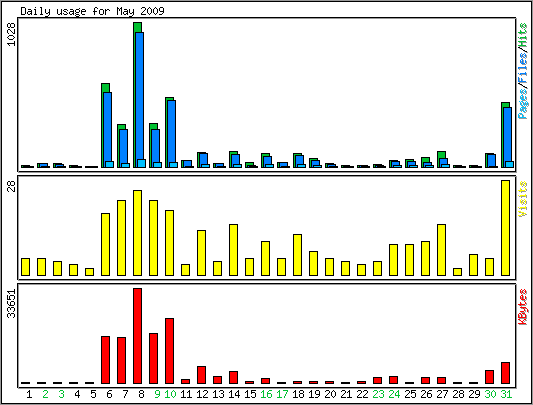 Daily usage