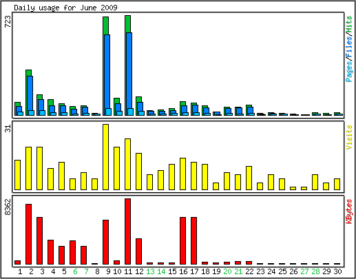 Daily usage