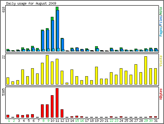 Daily usage