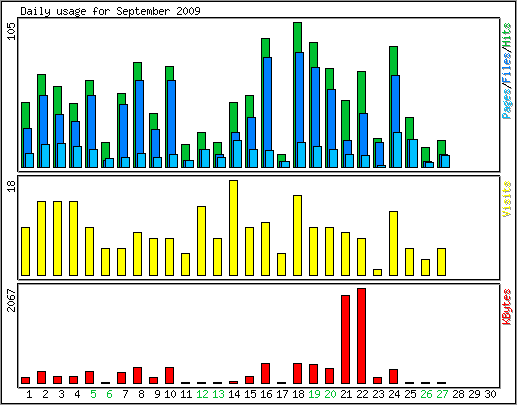 Daily usage