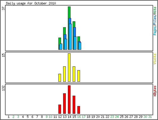 Daily usage