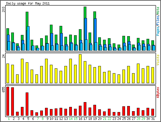 Daily usage