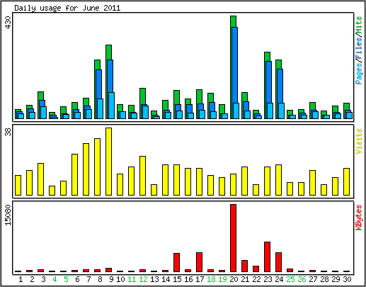 Daily usage