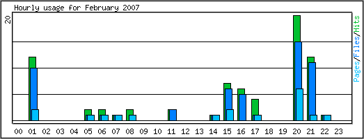 Hourly usage