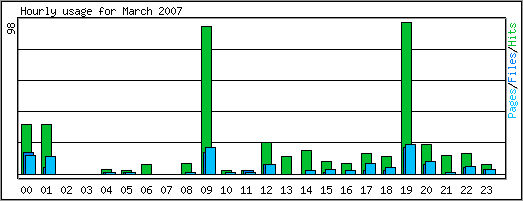 Hourly usage