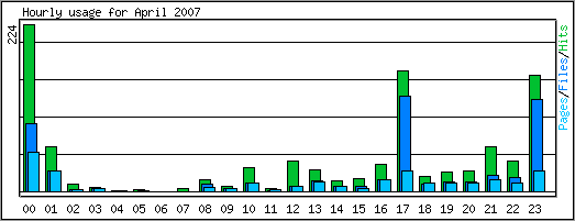 Hourly usage