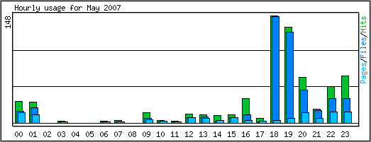 Hourly usage