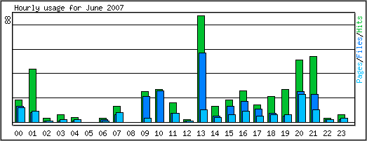 Hourly usage