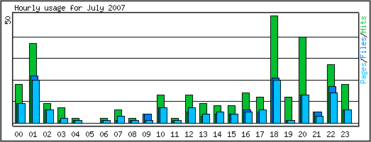 Hourly usage