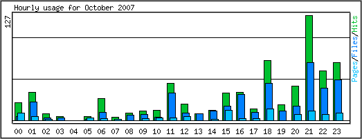 Hourly usage