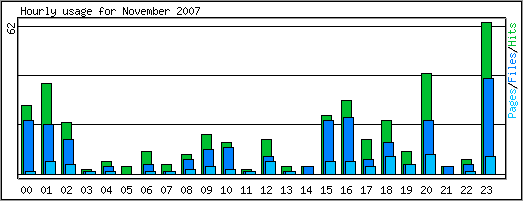 Hourly usage