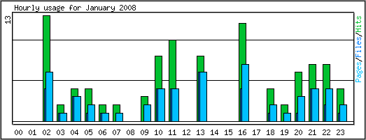 Hourly usage