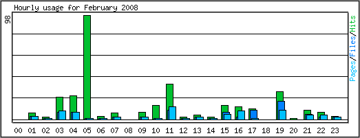 Hourly usage