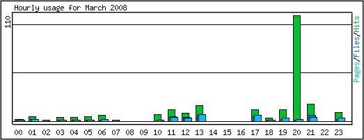 Hourly usage