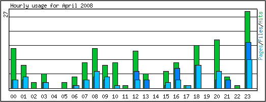 Hourly usage