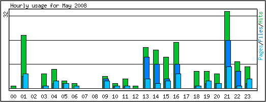 Hourly usage