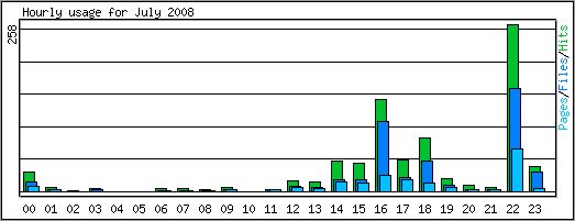 Hourly usage