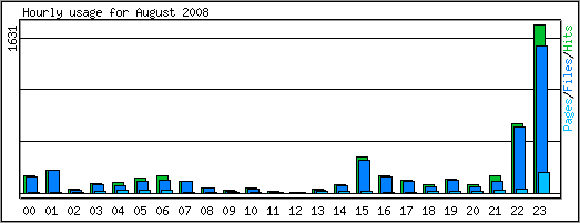 Hourly usage
