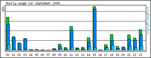 Hourly usage