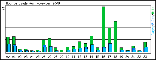 Hourly usage