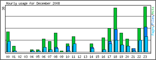 Hourly usage